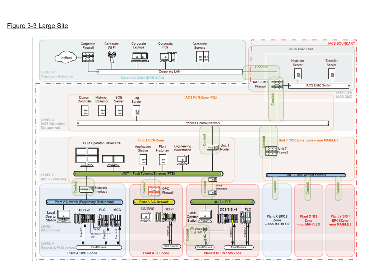 Large Site  Cyber Security in Industrial Automation