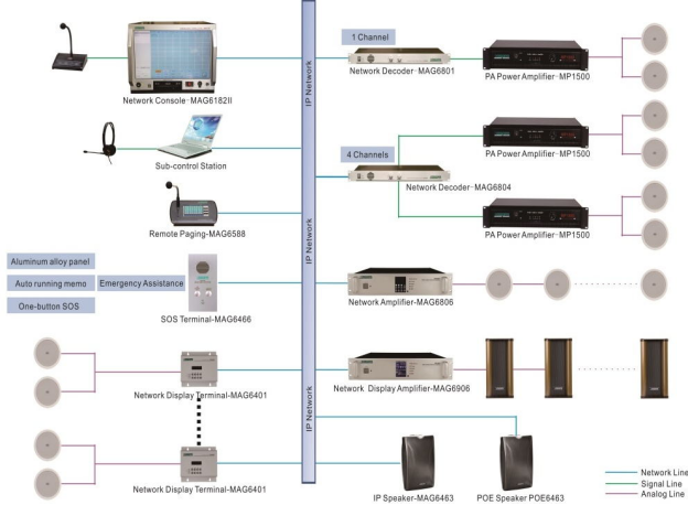 IP Network PA System  MAG 6000